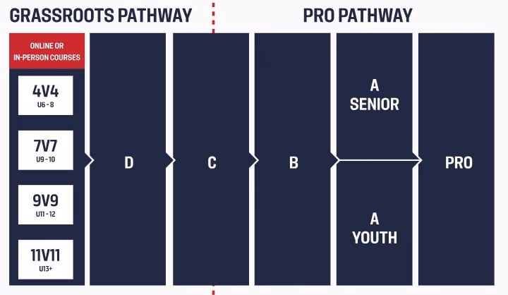 How do I become a football coach in Germany?