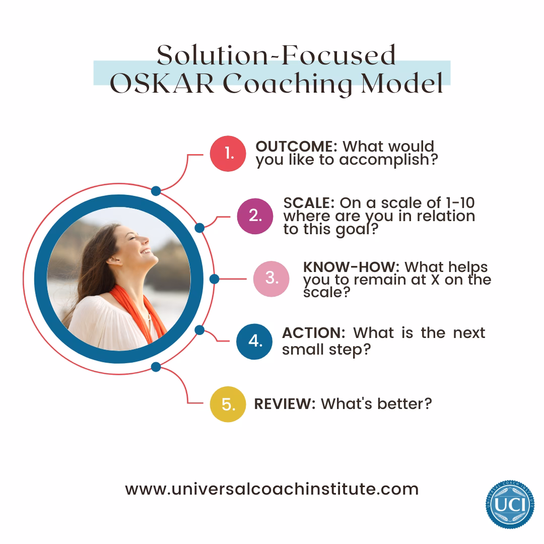 What is solution focused coaching in practice?