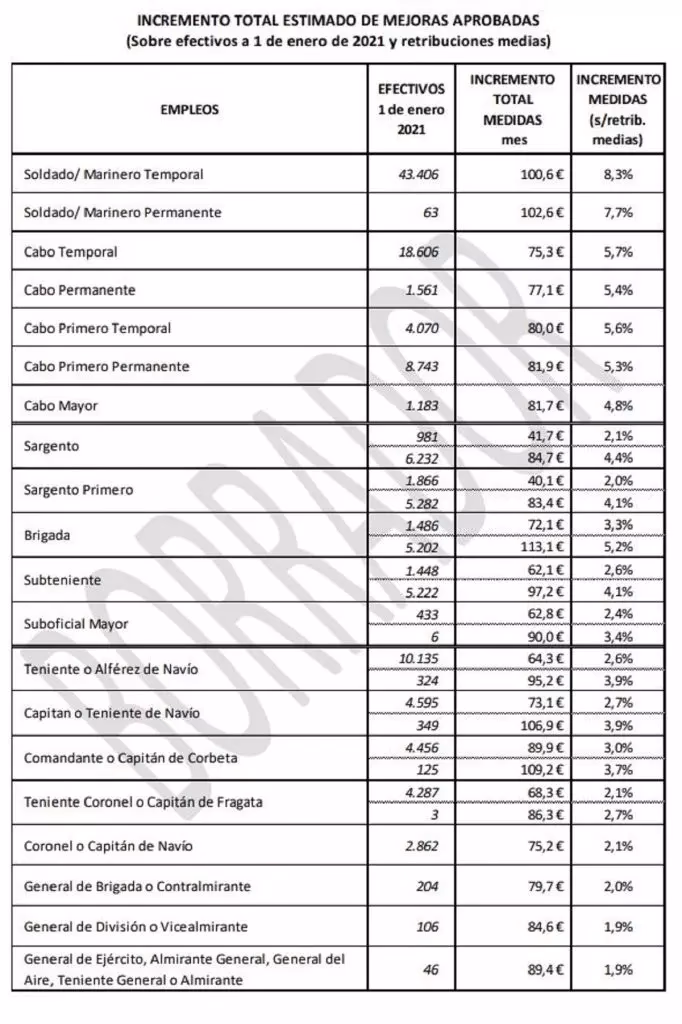 ¿Cuál es el salario de un soldado?