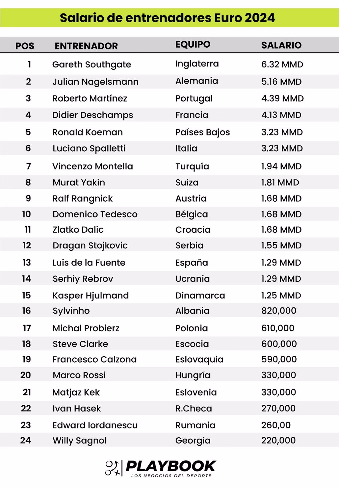 ¿Cuánto gana un entrenador chileno?