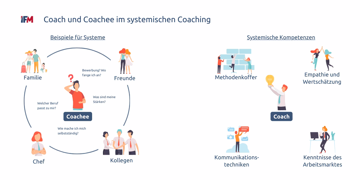 Was ist eine systemische Business Coach Ausbildung?