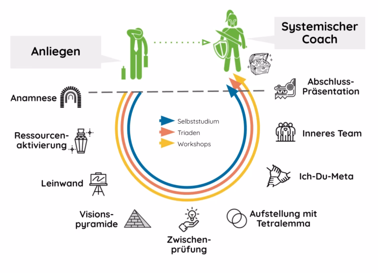 Was sind die Grundprinzipien des Systemischen Coachings?