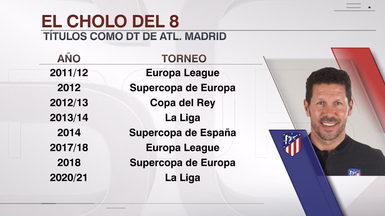 ¿Cuántos títulos obtuvo el cholo como entrenador Roji blanco?