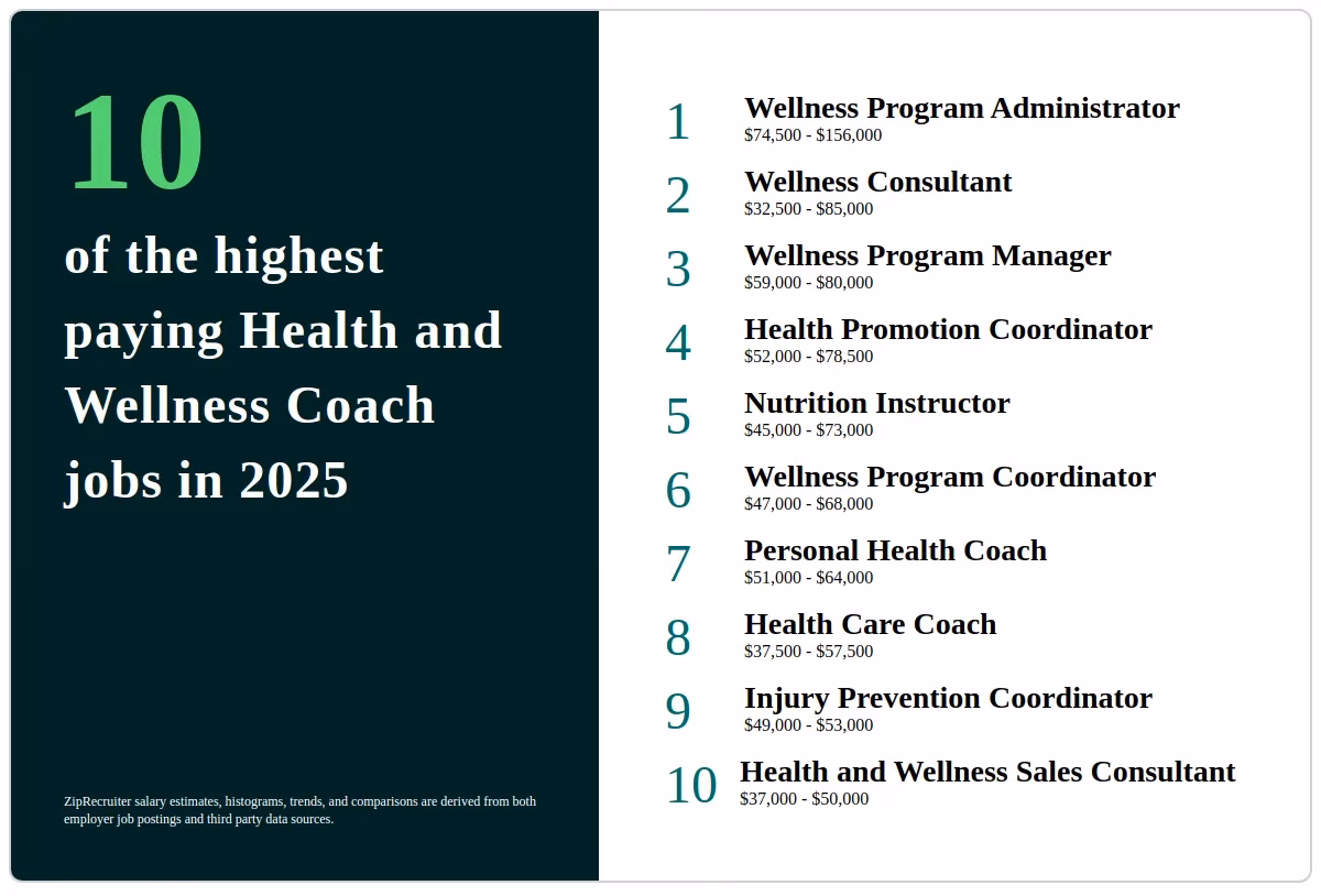 How much does a wellness coach make without a degree?