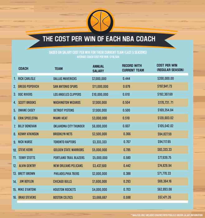 What is the highest paid NBA coach salary 2022?