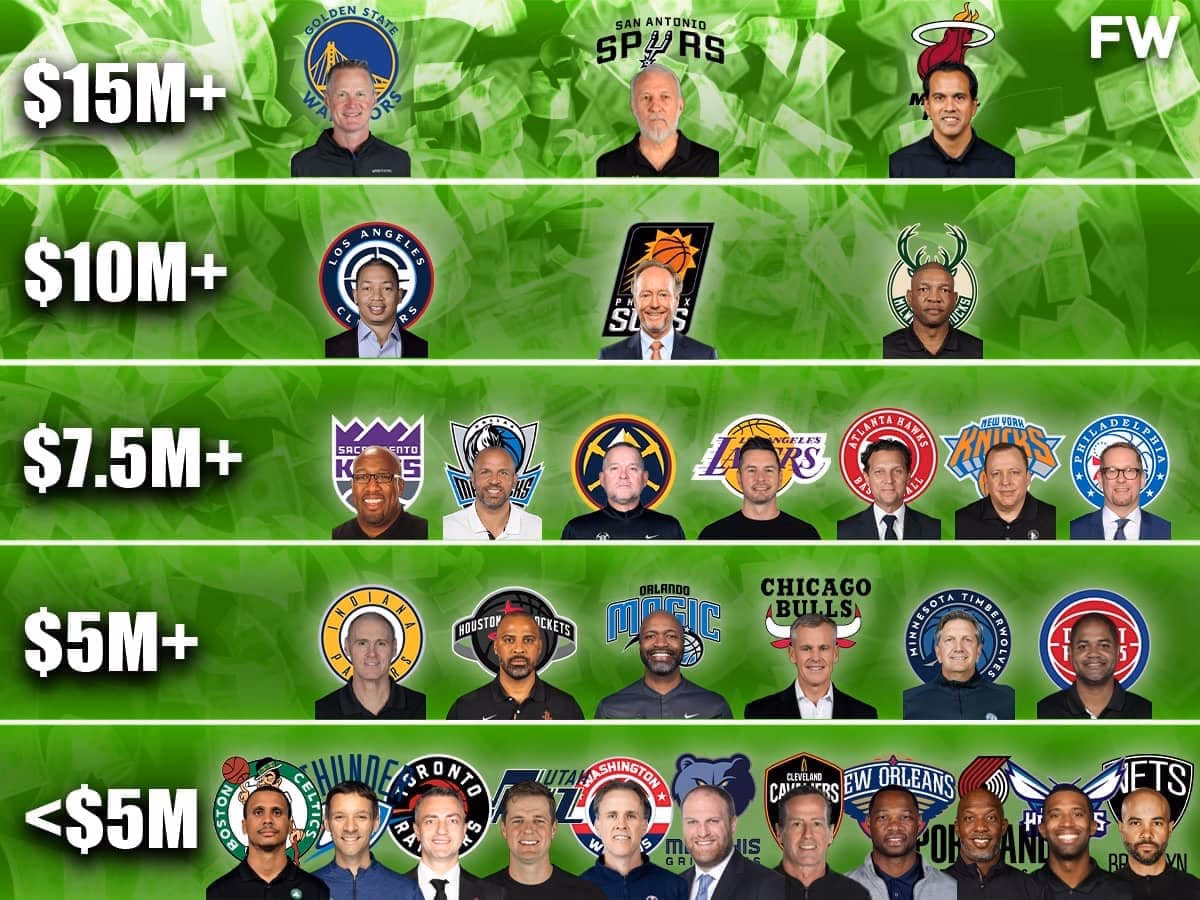 Who is the highest paid NBA head coach?